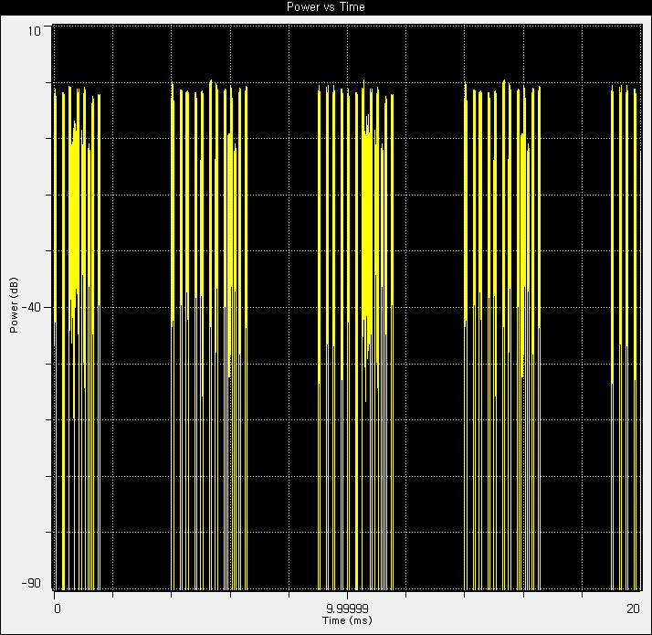 Downlink Power vs Time 파형(5ms time period)