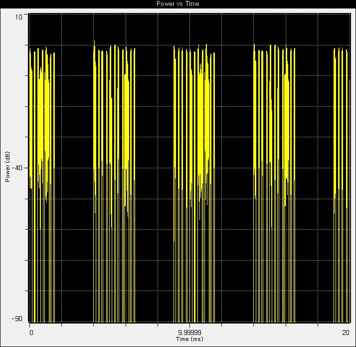 Downlink Power vs Time 파형(20ms time period)