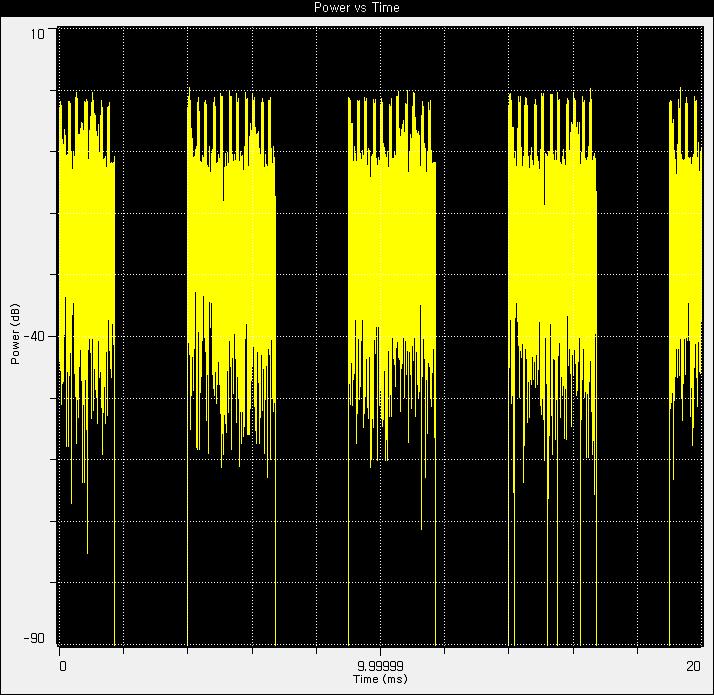 Downlink Power vs Time 파형(20ms time period)