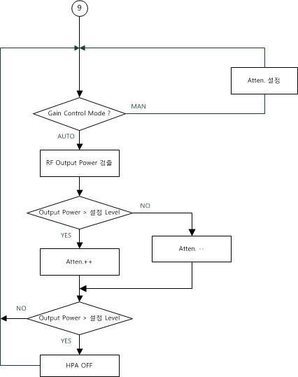 개발 제품 Flow Chart