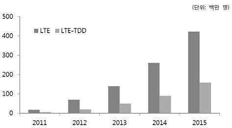 전세계 LTE 및 LTE-TDD 가입자 수