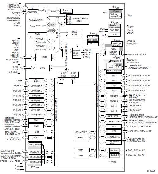 STM32F103 블록도