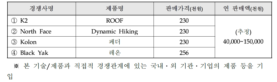 국내외 주요시장 경쟁사