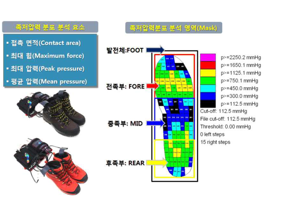 족저압력분포 분석 요소 및 영역