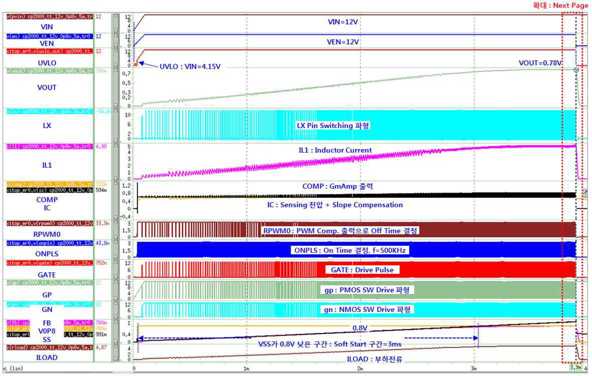 VOUT=0.8V Top 회로 Simulation 결과