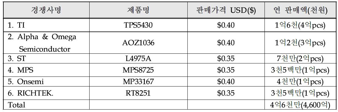 국내외 주요시장 경쟁사