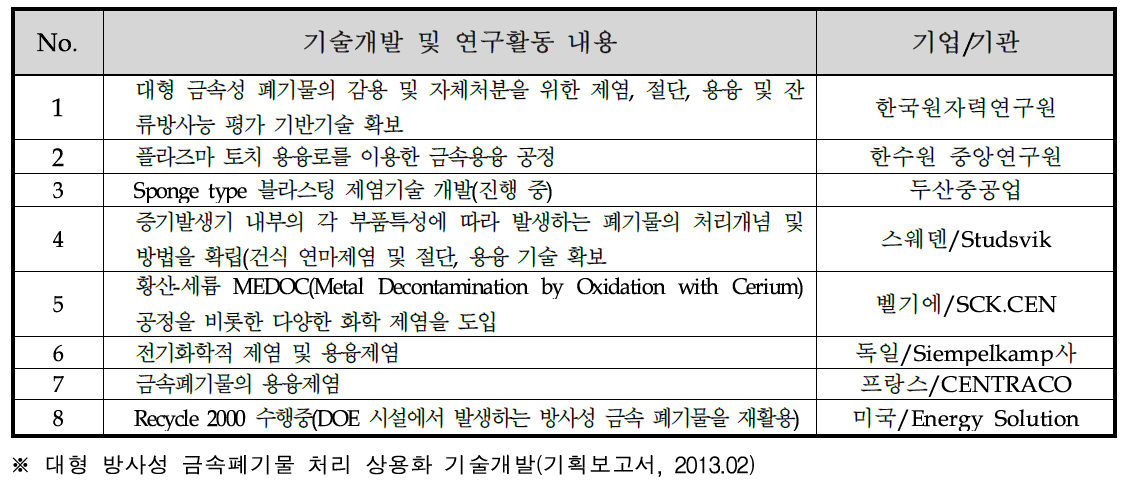 국내·외 관련 기술개발 및 연구활동 현황