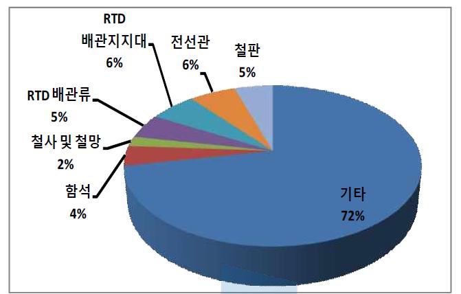 한빛 1발전소 금속폐기물 종류별 발생현황