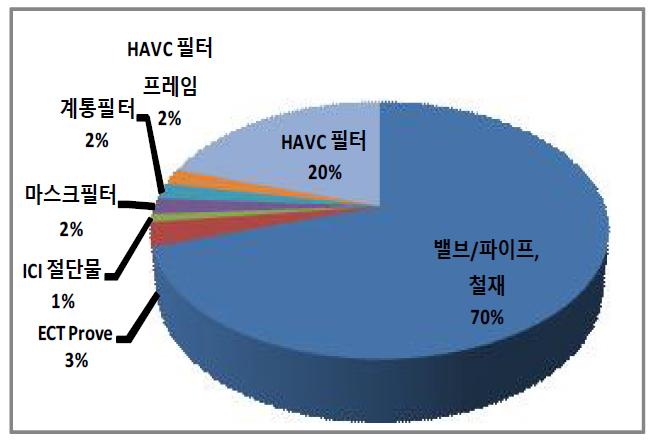 한빛 2발전소 금속폐기물 종류별 발생현황