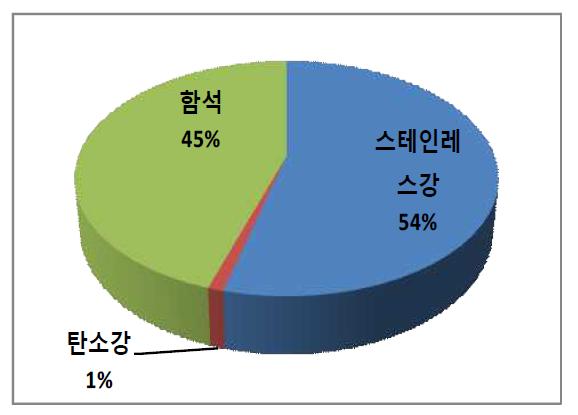 한빛 1발전소 금속폐기물 재질별 발생현황