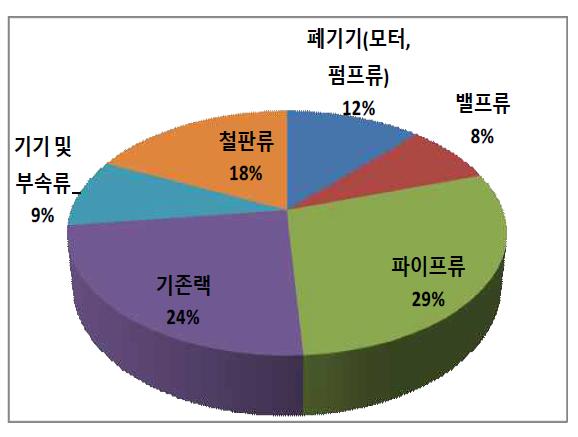 한울 1발전소 금속폐기물 종류별 발생현황