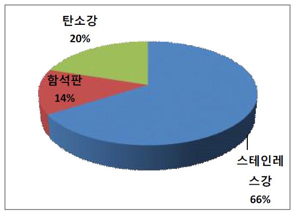 한울 1발전소 금속폐기물 재질별 발생현황