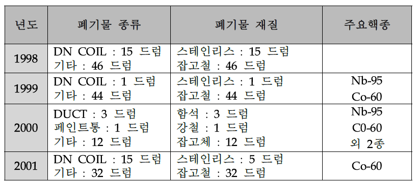 월성 1발전소 금속폐기물 발생특성