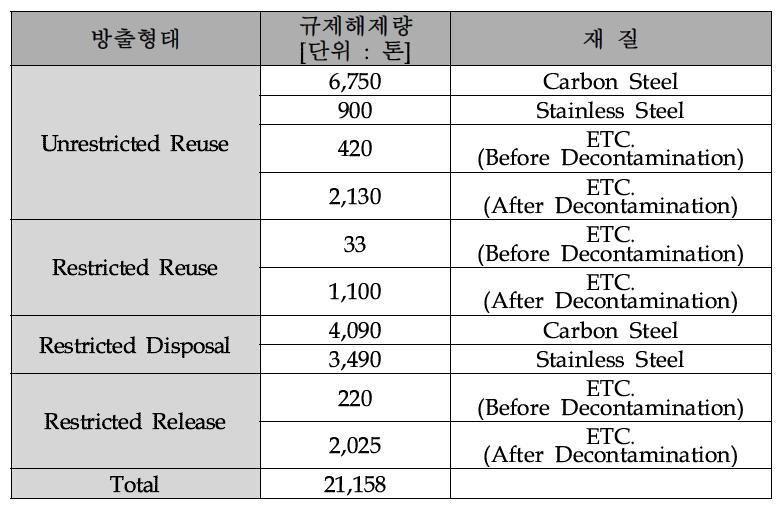 OECD/NEA 국가에서 규제해제된 방사성 금속폐기물 종류 및 양