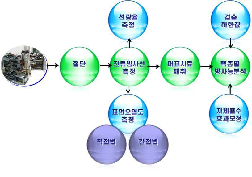 방사성 금속폐기물 잔류방사능 측정 방안