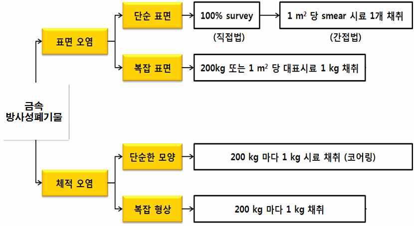 방사성 금속폐기물의 오염 형태별 대표시료 채취방안