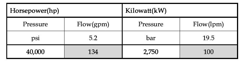 Power requirements