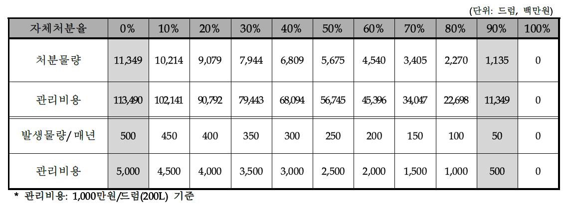 자체처분율에 따른 관리비용