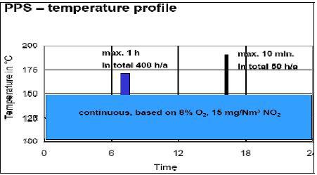 온도에 따른 PPS 한계 노출시간(순간시간, 누적시간)