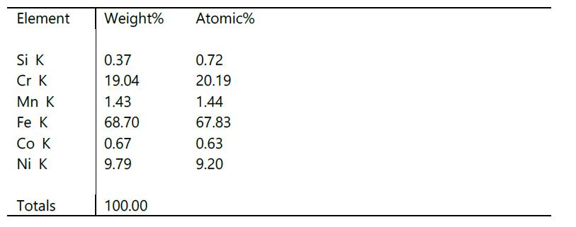 Quantification of elements taken from the raw material