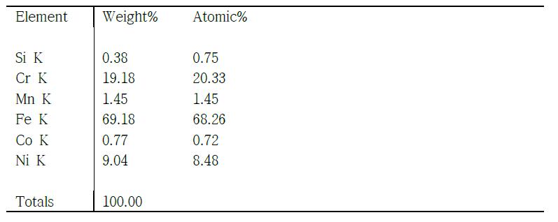 Quantification of elements taken from the raw material