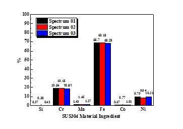 Results of chemical composition analysis for pan plate