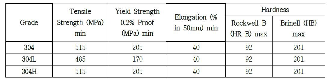 Physical properties of 304 grade stainless steel in annealed condition