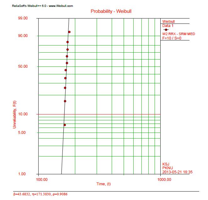 Normal distribution plot of Virker’s hardness for STS 304 sheet