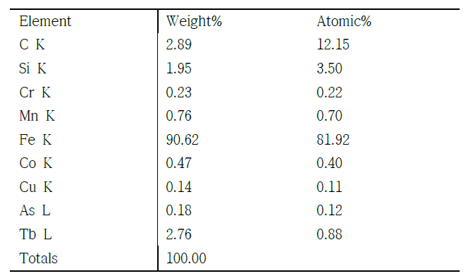 Quantification of elements taken from the raw material