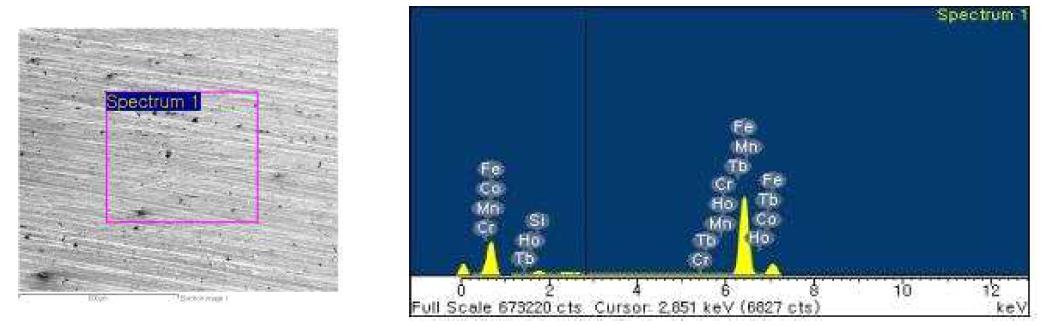 EDS spectra for the raw material