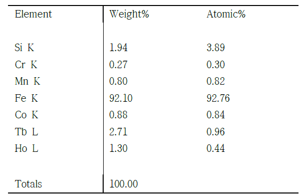 Quantification of elements taken from the raw material