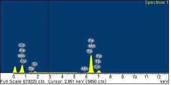 EDS spectra for the raw material of drum