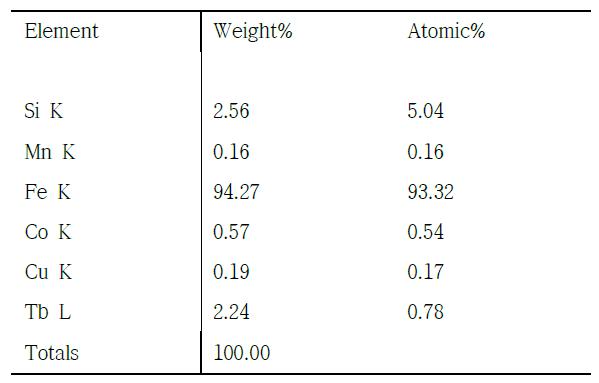 Quantification of elements taken from the raw material