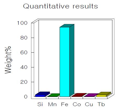 Quantitative results of drum