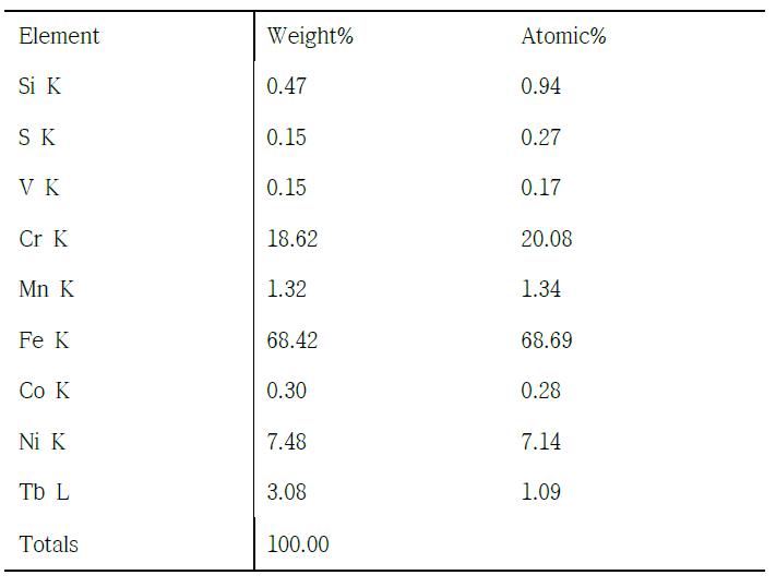 Quantification of elements taken from the raw material