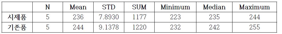 Comparison of micro-virker’s hardness