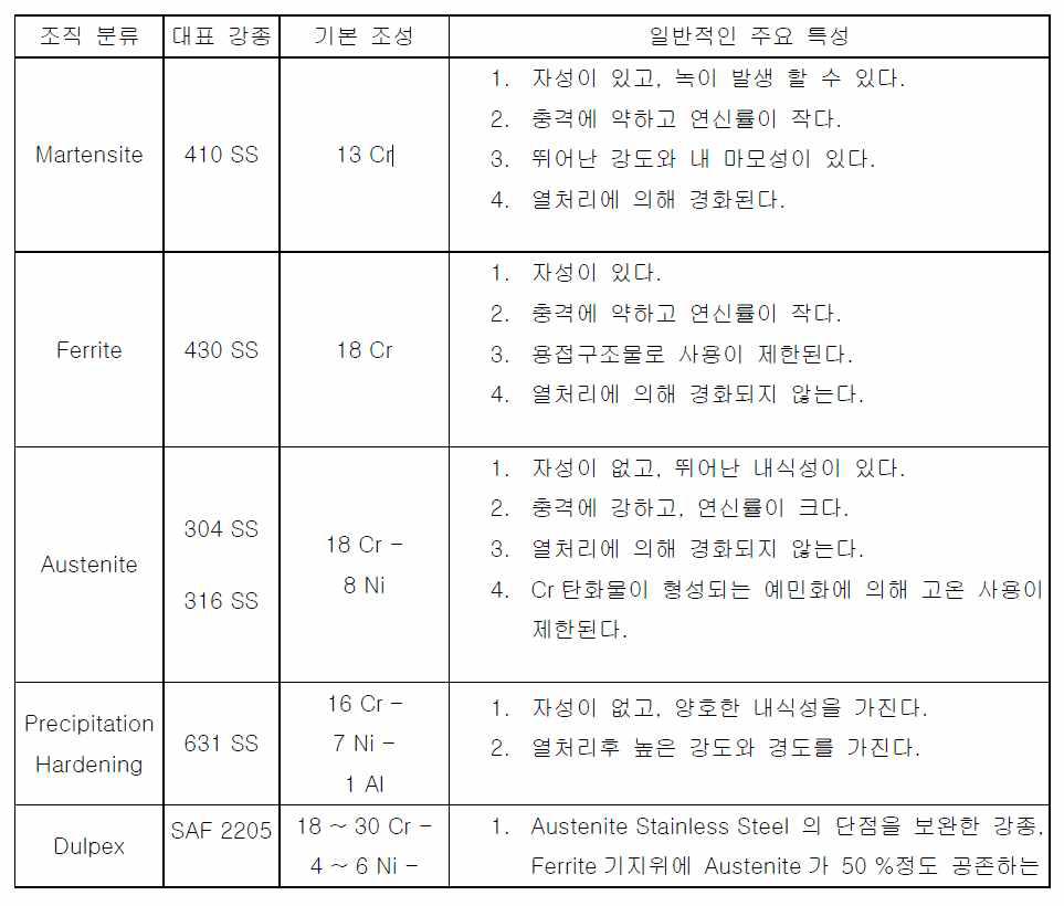 Stainless Steel 의 일반적인 구분과 특성