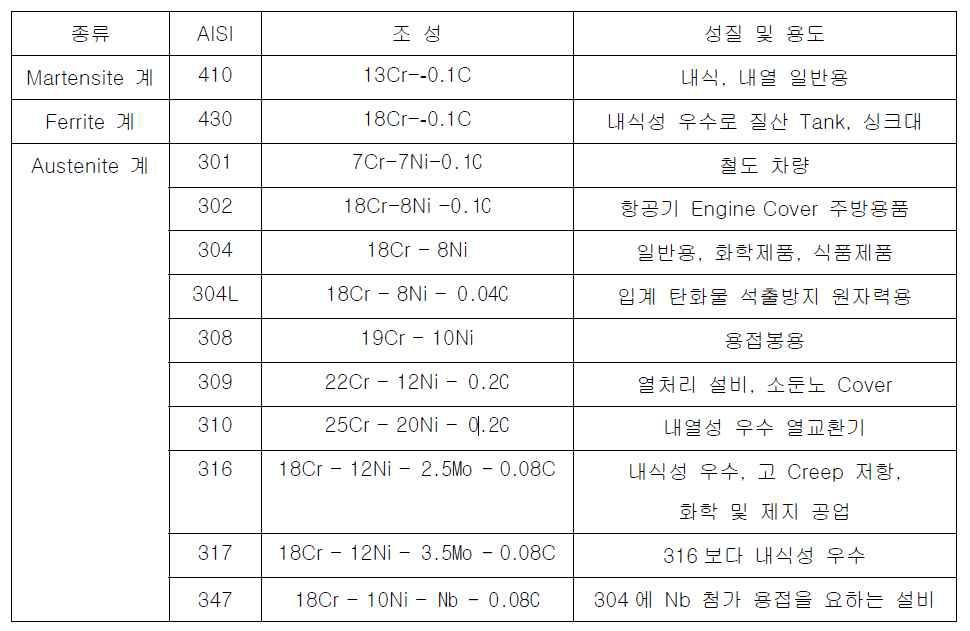 Stainless Steel 의 성질 및 용도