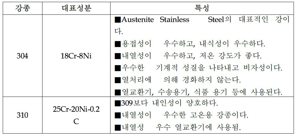 Austenite계 Stainless Steel과 탄소강과의 특성 비교