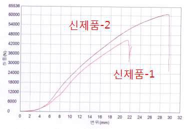 Load and stroke diagram for the samples