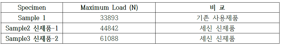 Comparison of tensile testing results