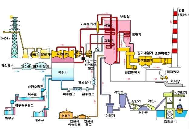 석탄 화력 발전의 계통도