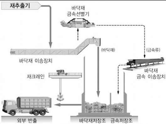 바닥재(Bottom Ash) 처리 계통도