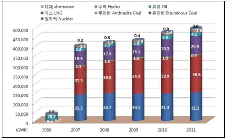 에너지원별 발전전력량 추이