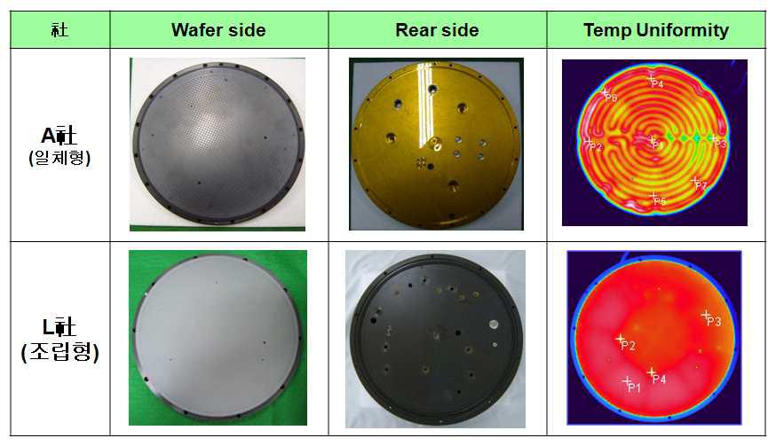 일체형과 조립형 타입의 Heated ESC 온도분포