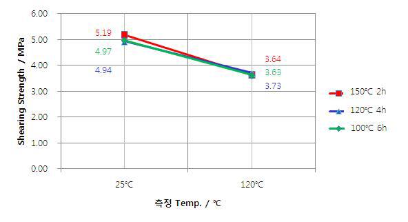 경화 온도(100℃, 120℃, 150℃)에 따른 신규접착제의 전단강도 비교