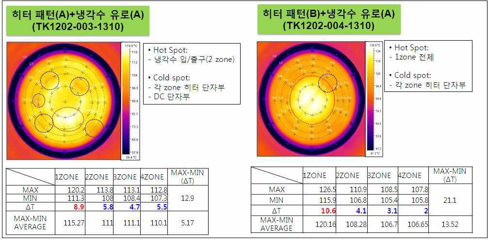 S.V. 120/120/120/120℃조건에서의 온도 균일도 측정 결과