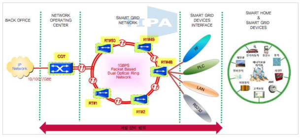 스마트그리드 망 구성