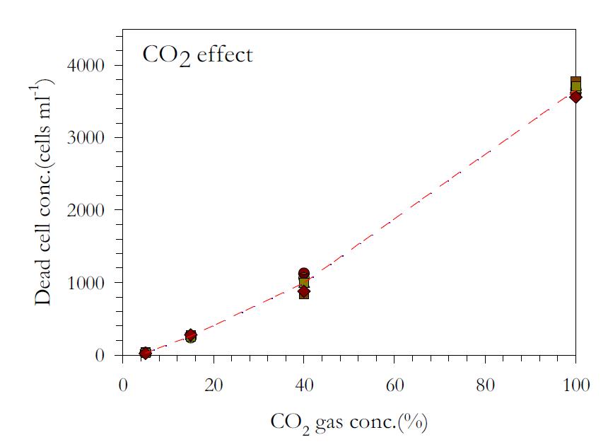 CO2 주입농도에 따른 사멸세포 농도변화