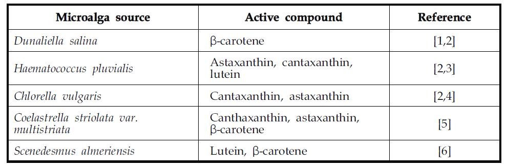 미세조류종과 생산되는 카로티노이드류 색소